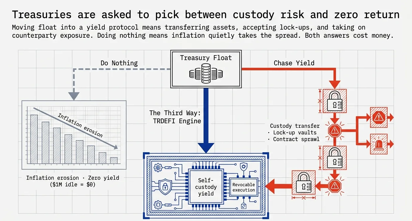 Diagram showing a treasury float facing two options: doing nothing leads to inflation erosion and zero yield, while chasing yield leads to custody transfer, lock-up vaults and contract sprawl. A third path routes through a self-custody yield engine with revocable execution.
