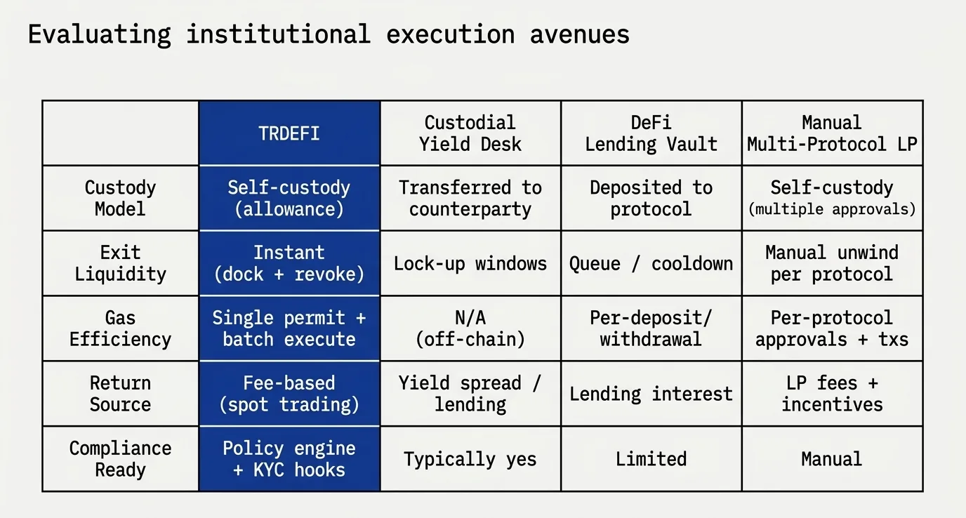 Comparison matrix evaluating four institutional execution avenues across custody model, exit liquidity, gas efficiency, return source and compliance readiness.