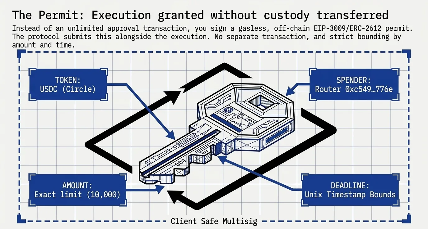 Diagram of an EIP-3009 and ERC-2612 permit showing four bounding fields: token USDC, spender router address, exact amount limit and Unix timestamp deadline, all bounded within a client Safe multisig.