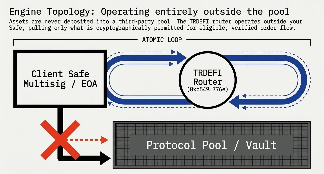 Engine topology diagram showing a client Safe multisig connected to a TRDeFi router in an atomic loop, with the route to a protocol pool or vault explicitly blocked.