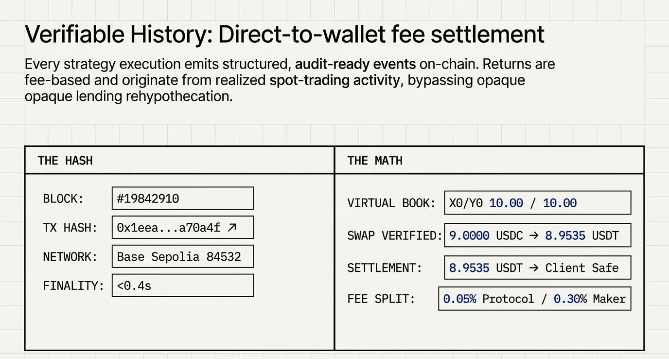 Diagram showing on-chain settlement evidence: block number, transaction hash, network and finality alongside the virtual book ratio, the verified swap, direct settlement to the client Safe and the fee split.