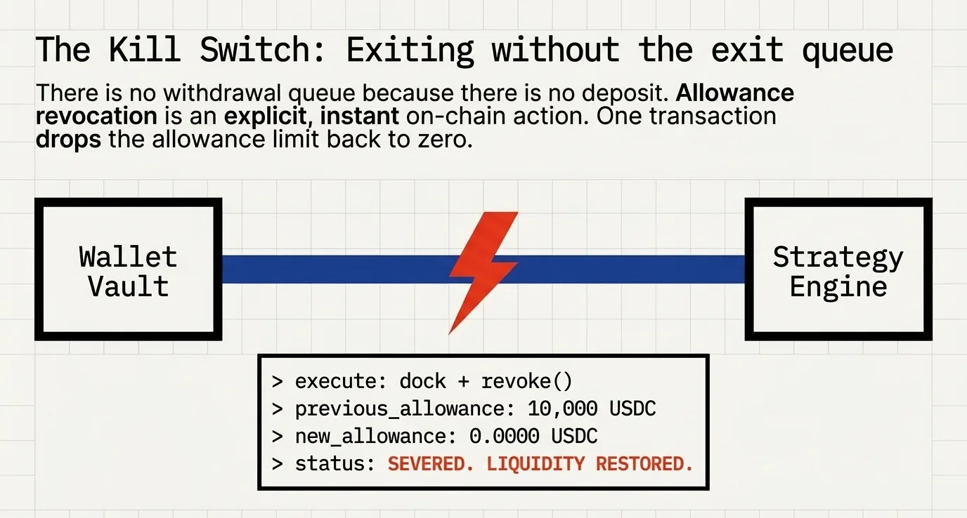 Diagram of allowance revocation severing the link between a wallet vault and the strategy engine, with the allowance dropping from ten thousand USDC to zero in a single transaction.