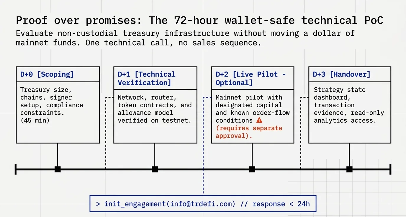 Timeline of a 72-hour wallet-safe technical proof of concept: scoping on day zero, technical verification on day one, an optional live pilot on day two and handover on day three.