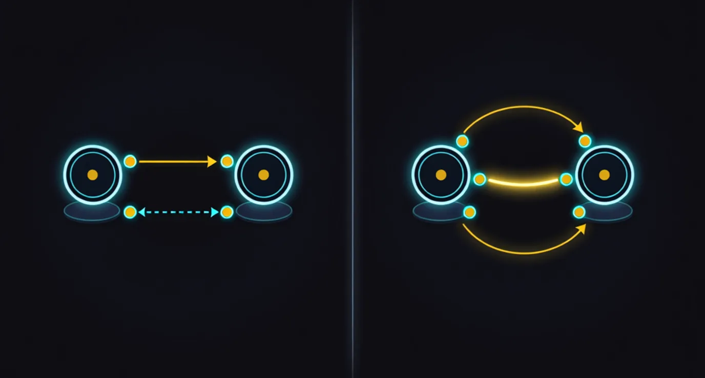 Comparison of the HTTP and MCP transports. On the left, two nodes exchange one solid forward arrow and one dashed response arrow. On the right, two nodes exchange a three-step curved cycle, the middle step glowing brightest.